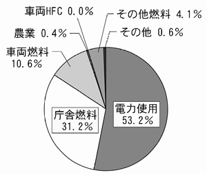 温室効果ガス排出要因割合