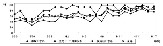 水系別のBOD環境基準達成率の推移