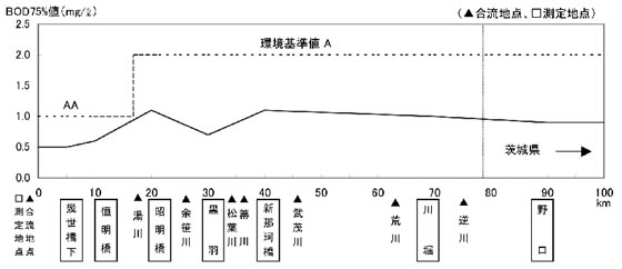 那珂川の水質流程変化(BOD75%値)