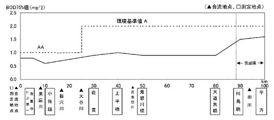 鬼怒川の水質流程変化(BOD75%値)