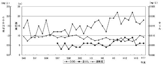 中禅寺湖の水質の推移