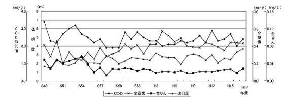 湯の湖の水質の推移