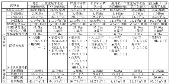 表2−1−19 流域下水道計画(17年度末)