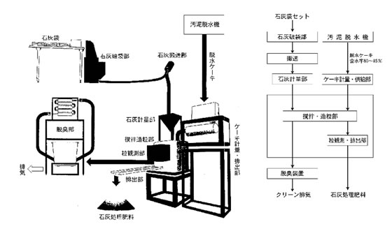 図2−1−30 汚泥と石灰を混合する肥料化装置の事例 (設置地区 宇都宮市:板戸地区 真岡市:東郷地区、東大島地区 益子町:長堤地区、小宅地区)
