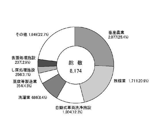図2−1−32 業種別特定事業場数(水質汚濁防止法)