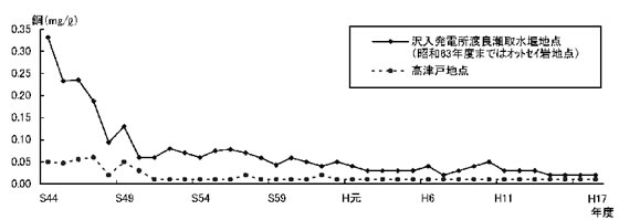 図2−1−33 渡良瀬川のかんがい期平均値の推移(銅)