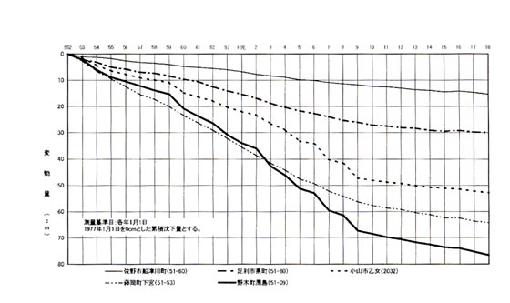 図2−1−35 県南地域代表市町の最大累積沈下水準点の沈下量の推移