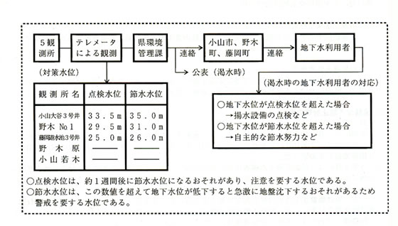 図2−1−37 地盤沈下の情報提供のフロー(概要)