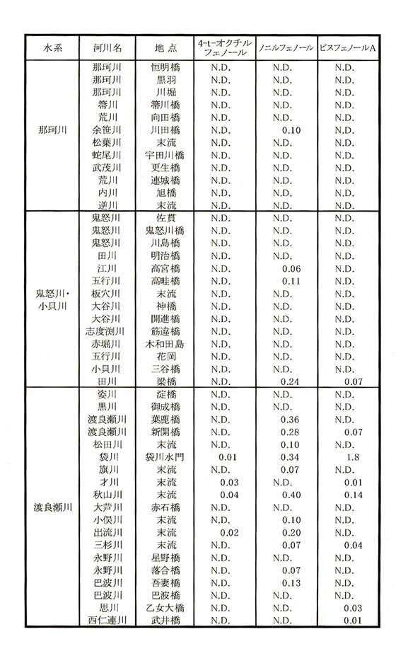 表2−1−40 環境ホルモン実態調査結果