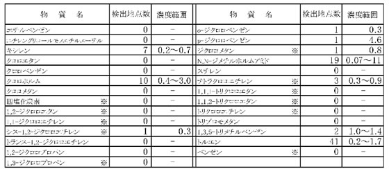 表2−1−41 県内河川における検出地点数