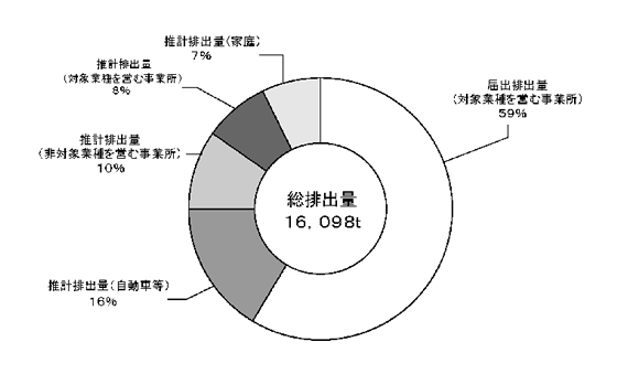 図2−1−39 発生源別割合(届出・推計)(16年度)