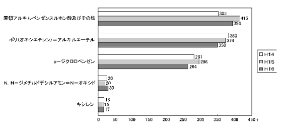 図2−1−43 家庭からの排出量(推計)(16年度)