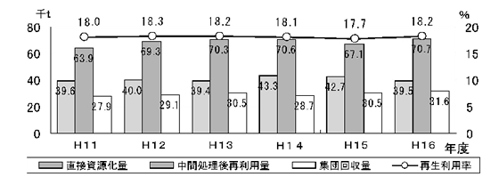 図2−1−46 一般廃棄物の資源回収の状況及びごみの再生利用率の推移