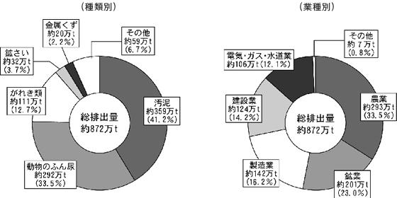 図2−1−49 栃木県内から排出された産業廃棄物の推計量(16年度)