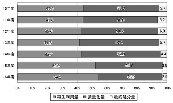 図2−1−50 産業廃棄物の年度別処理状況