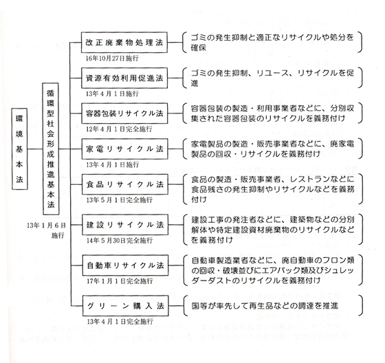 図2−1−51 循環型社会形成推進基本法等の整備