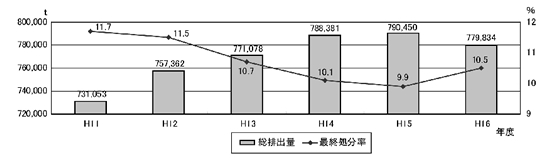 図2−1−53 ごみの最終処分率の推移