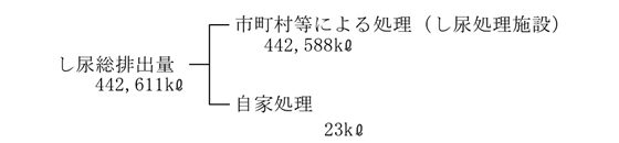 図2−1−54 し尿処理の状況(16年度)