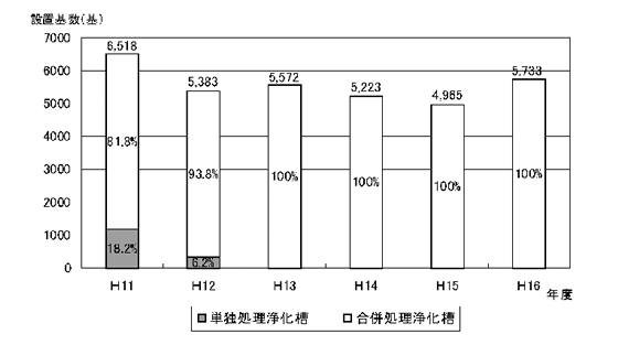 図2−1−55 新設浄化槽の設置状況
