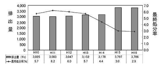 図2−1−56 産業廃棄物の最終処分率の推移(農業・鉱業に係るものを除く)
