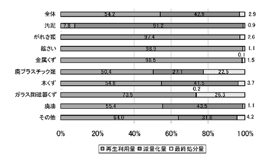 図2−1−57 産業廃棄物の種類別処理状況(農業・鉱業に係るものを除く)(16年度)