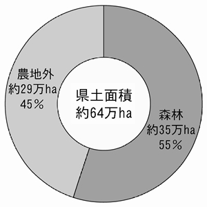 図2−2−1 県土面積における森林の割合