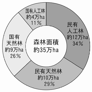 図2−2−2 県内所有別・人工天然林別森林面積の割合(16年度末)