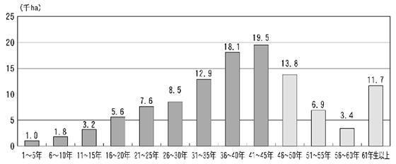 図2−2−3 県内民有人工林におけるスギ・ヒノキの林齢別面積(16年度末)
