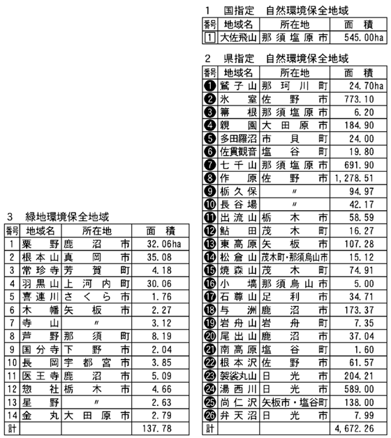 図2−2−5 自然(緑地)環境保全地域の指定状況(17年度末)