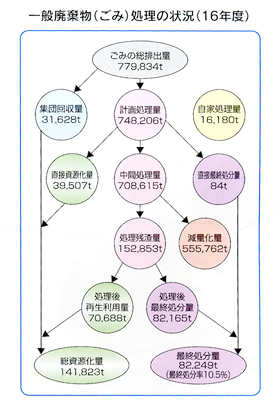 一般廃棄物(ごみ)処理の状況(16年度)