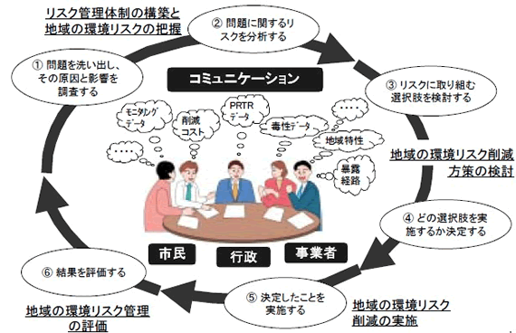 環境リスク管理とリスクコミュニケーション