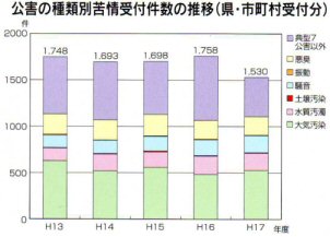 公害種類別苦情受付件数の推移(県・市町村受付分)