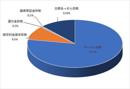 ６被害額