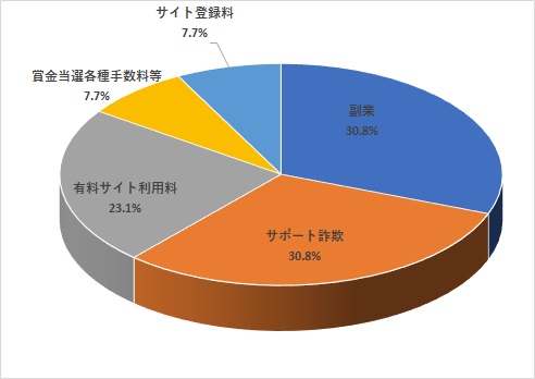 ６かたり