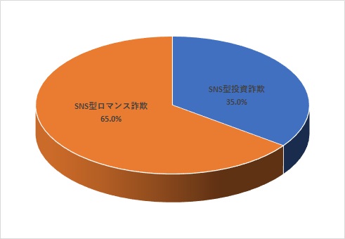 ６SNS被害額