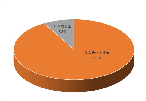 ６SNS年齢