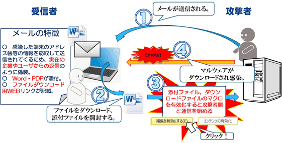 エモテット（Emotet）の概要（攻撃～感染）