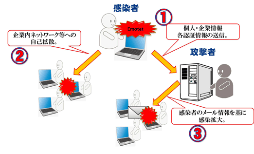 エモテット（Emotet）の概要（感染後）