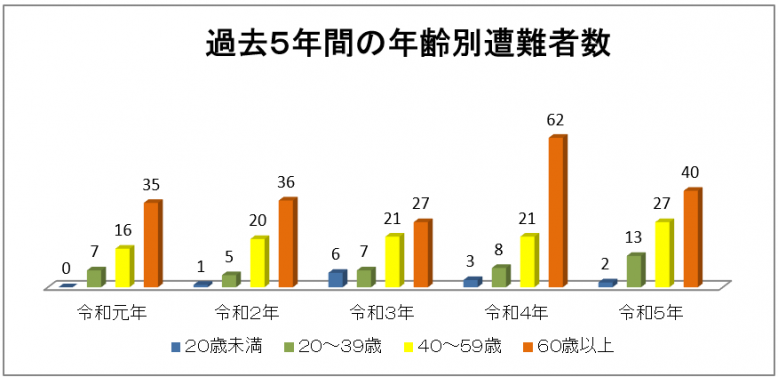 過去5年間の年齢別遭難者数のグラフ