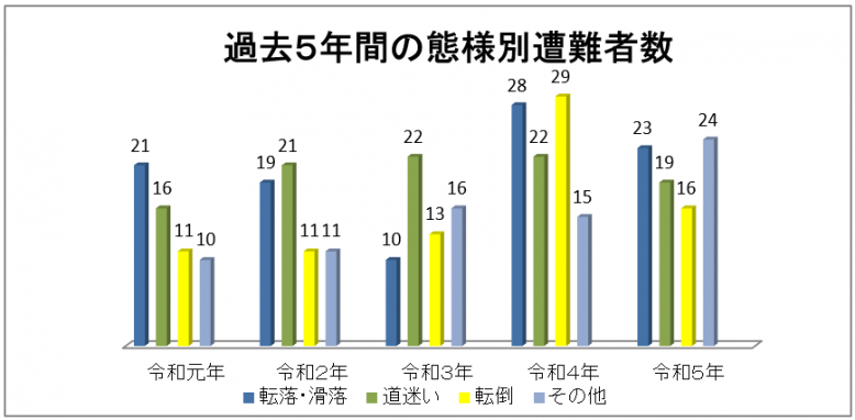 過去5年間の態様別遭難者数のグラフ