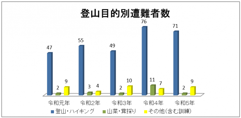 登山目的別遭難者数