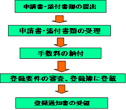 法人登録までの流れ