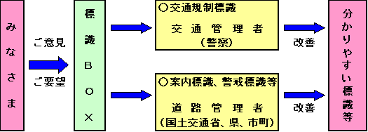 標識BOXのシステム