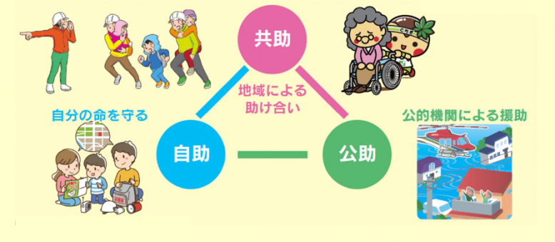 3つの助