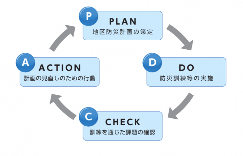 PDCAサイクル