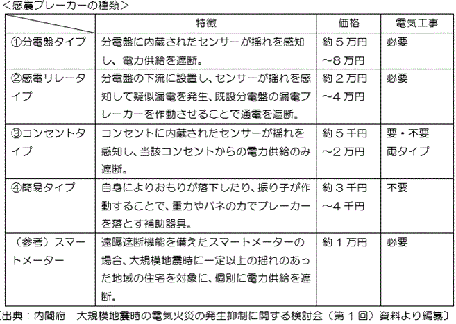 感震ブレーカーの種類