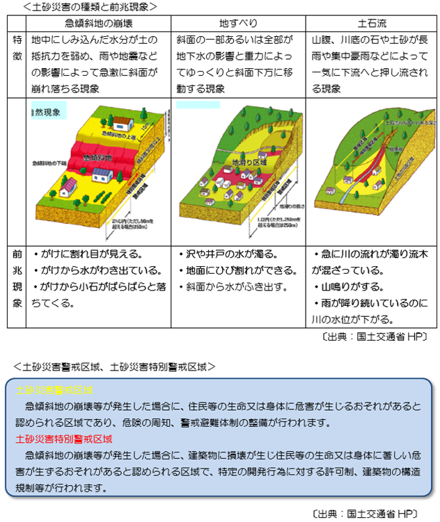 土砂災害の種類