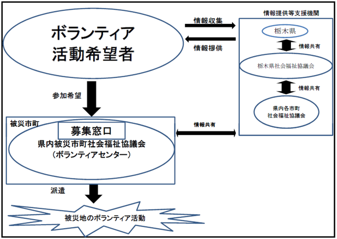 各種支援の流れ