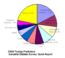 Source; 2009 Industrial Statistics Survey Quick Report