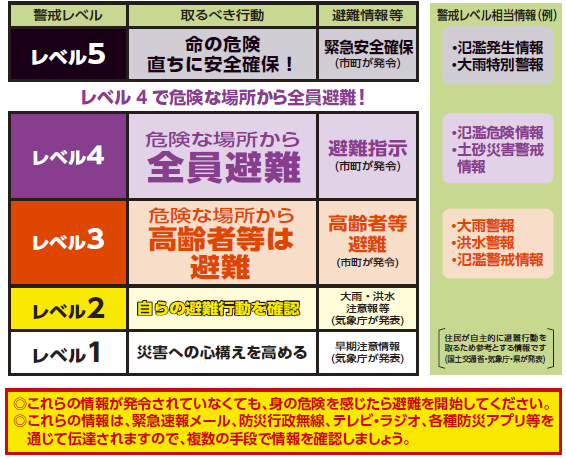 5段階の警戒レベル
